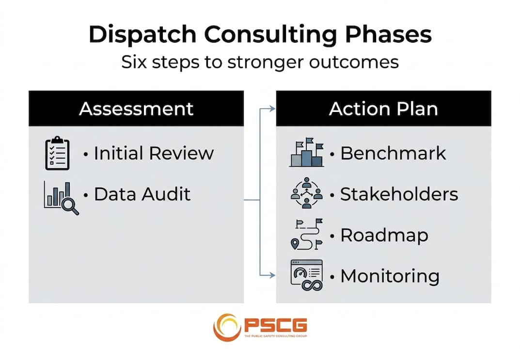 Infographic showing dispatch consulting workflow and steps