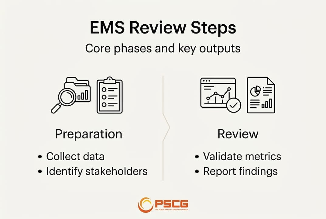 Infographic diagram of EMS review cycle