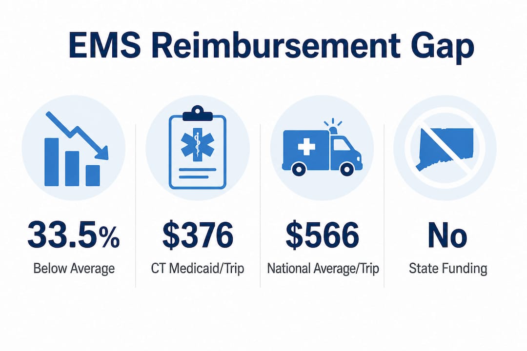Infographic highlighting Connecticut EMS reimbursement gap