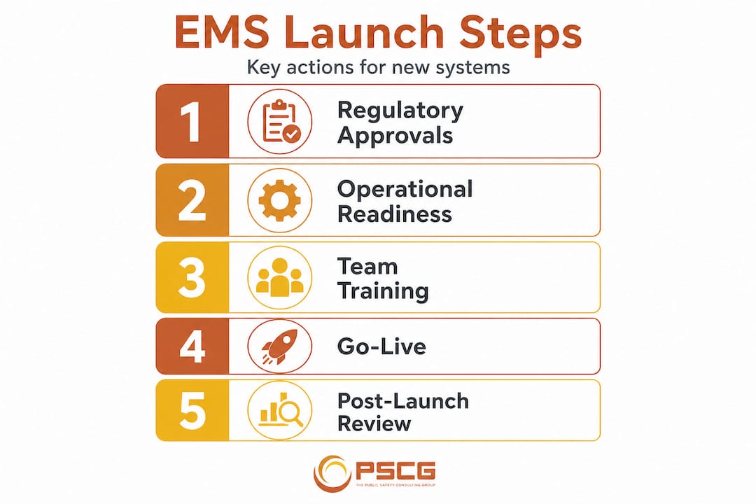 Infographic showing EMS system launch steps
