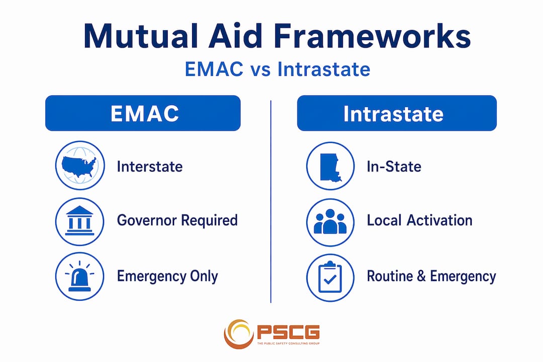 Infographic comparing EMAC vs intrastate mutual aid