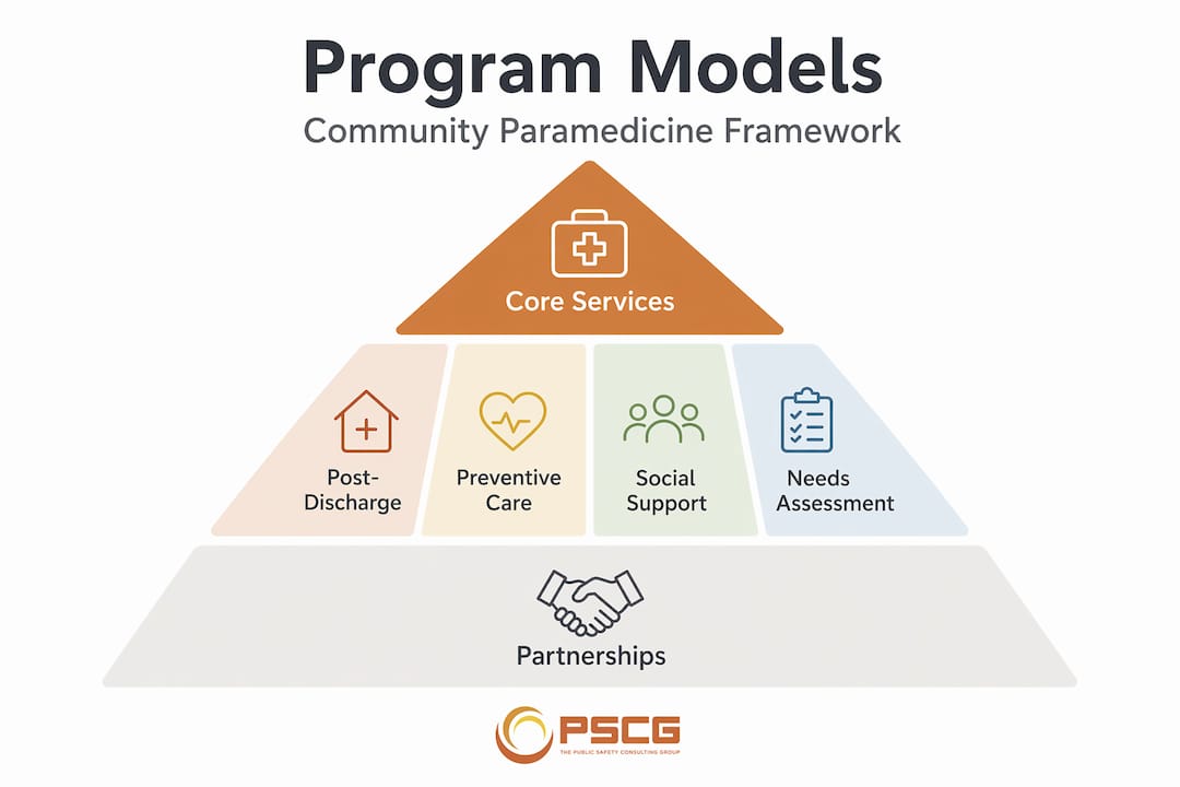 Hierarchy infographic of program model tiers