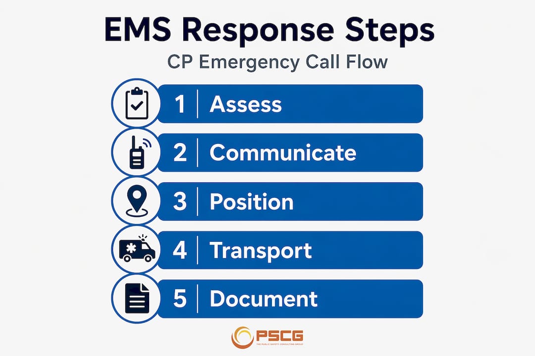 Infographic showing CP EMS response steps