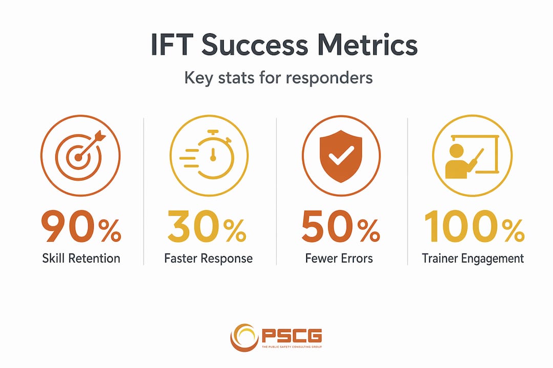 Infographic showing IFT program statistics for responders