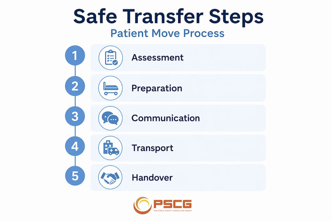 Infographic showing steps for safe patient transfer