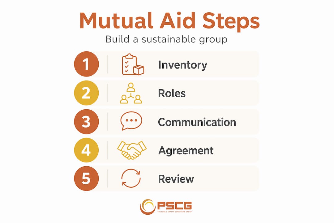 Infographic outlining mutual aid agreement steps