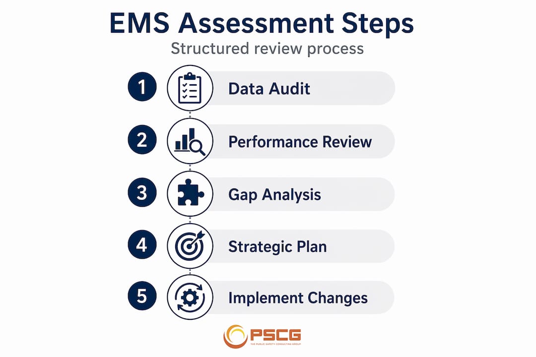 Infographic outlining EMS assessment step by step