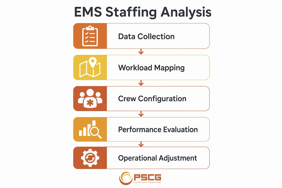 Infographic showing EMS staffing analysis process steps