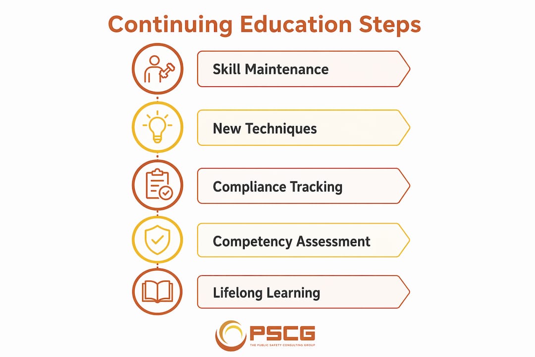 Infographic outlining continuing education steps