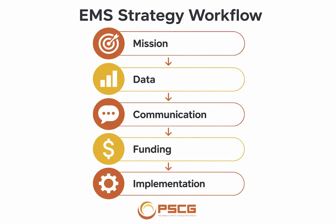Infographic showing five core EMS strategy workflow steps