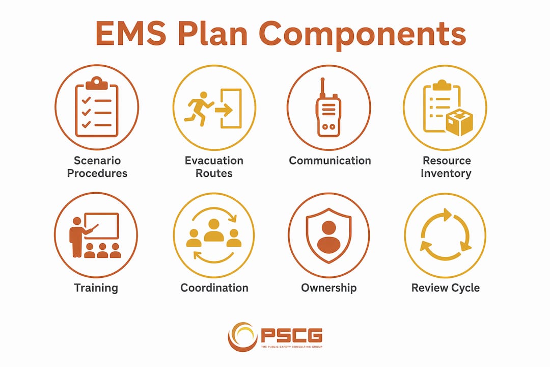 Infographic of essential EMS response plan components