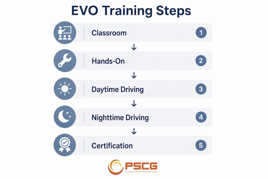 Infographic outlining five key EVO training steps