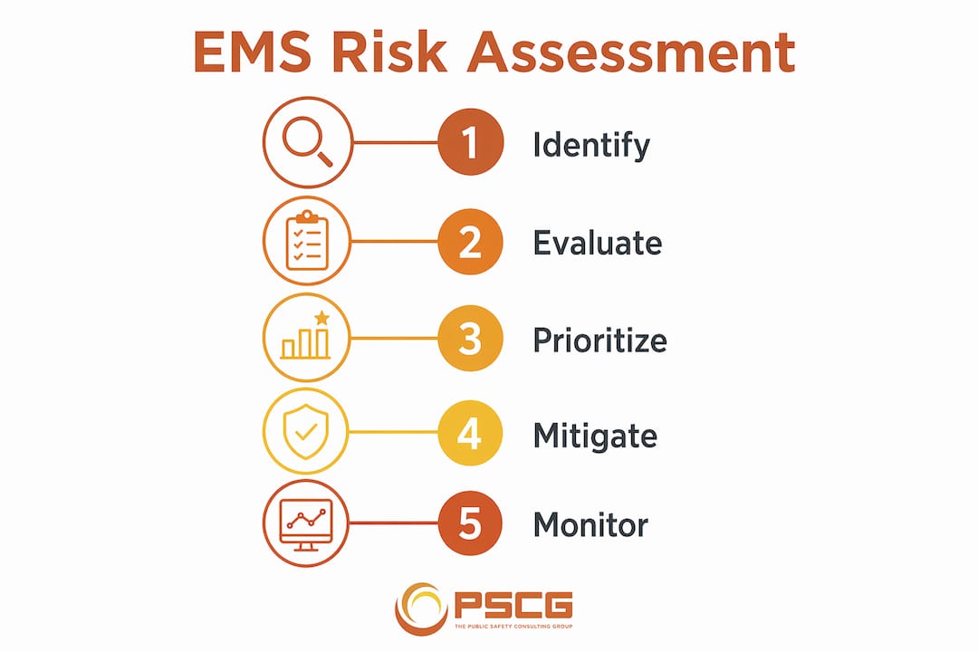 Infographic showing EMS risk assessment process steps