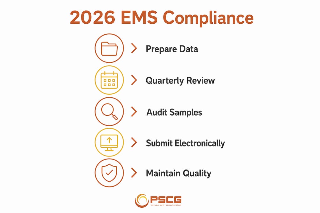 Infographic illustrating EMS 2026 compliance process steps