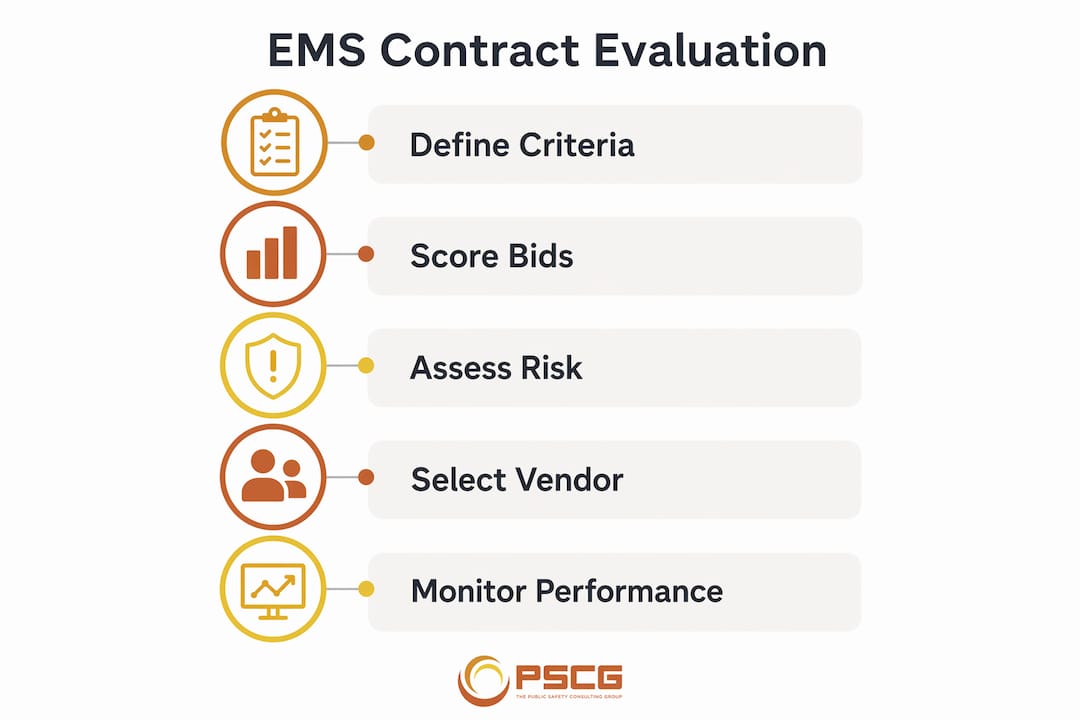 Infographic showing EMS contract evaluation steps