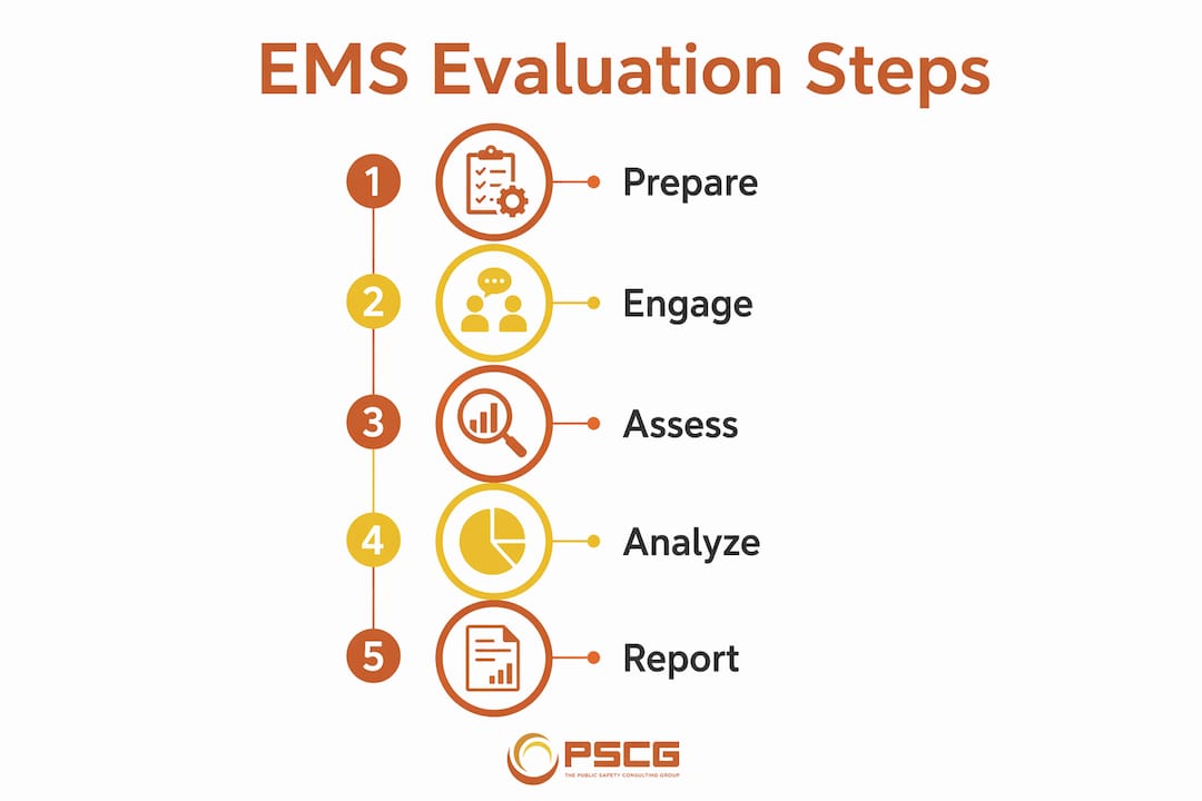 Infographic showing five steps of municipal EMS evaluation