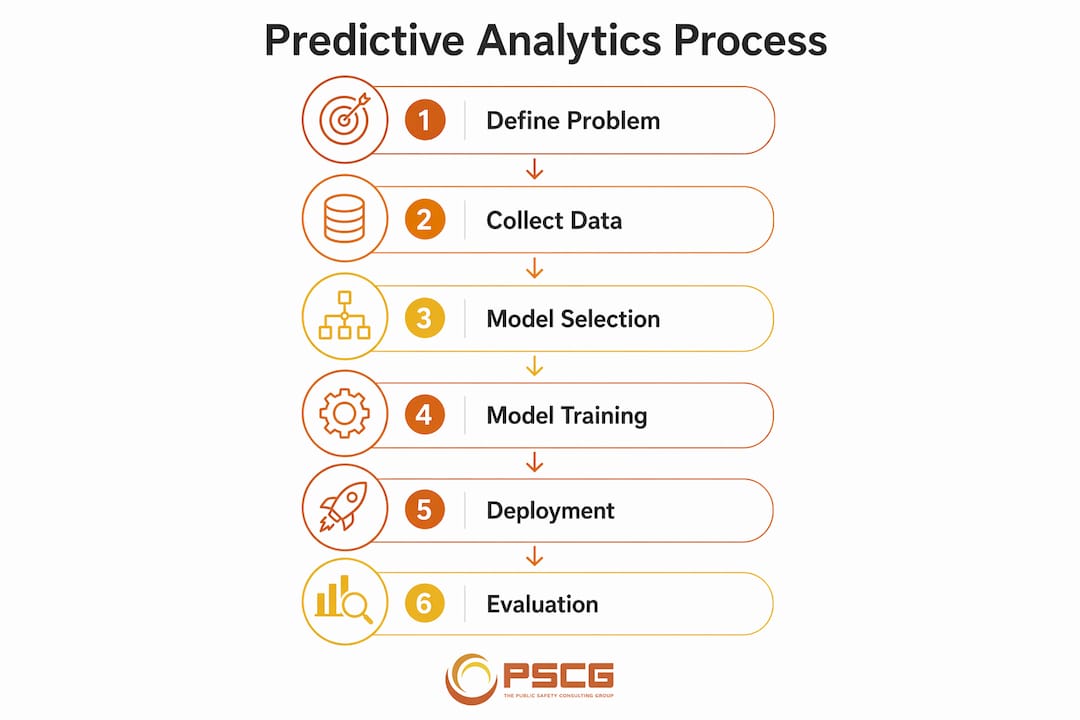 Infographic of predictive analytics process steps