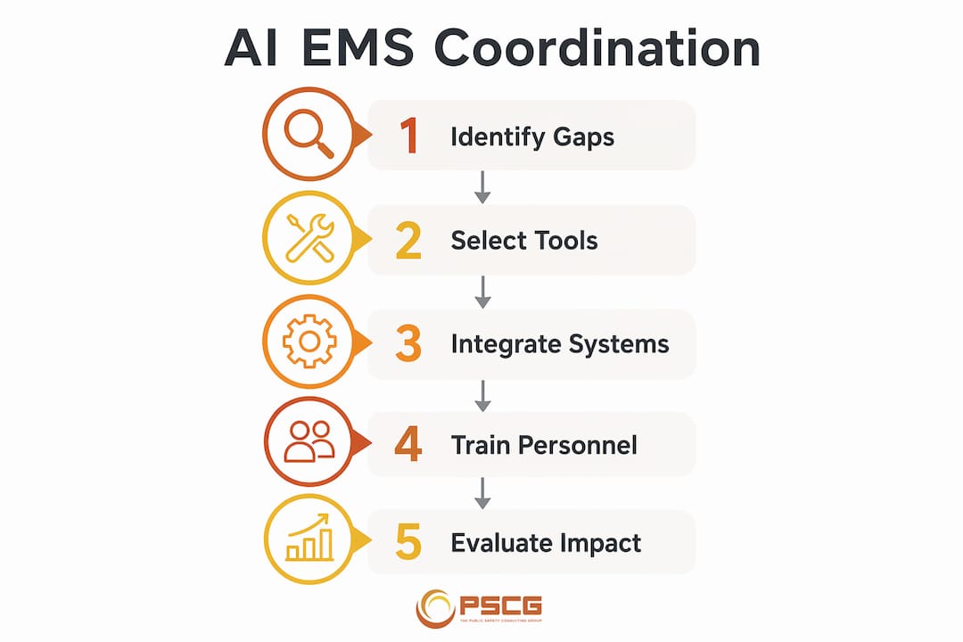 Infographic showing 5 step AI EMS coordination process