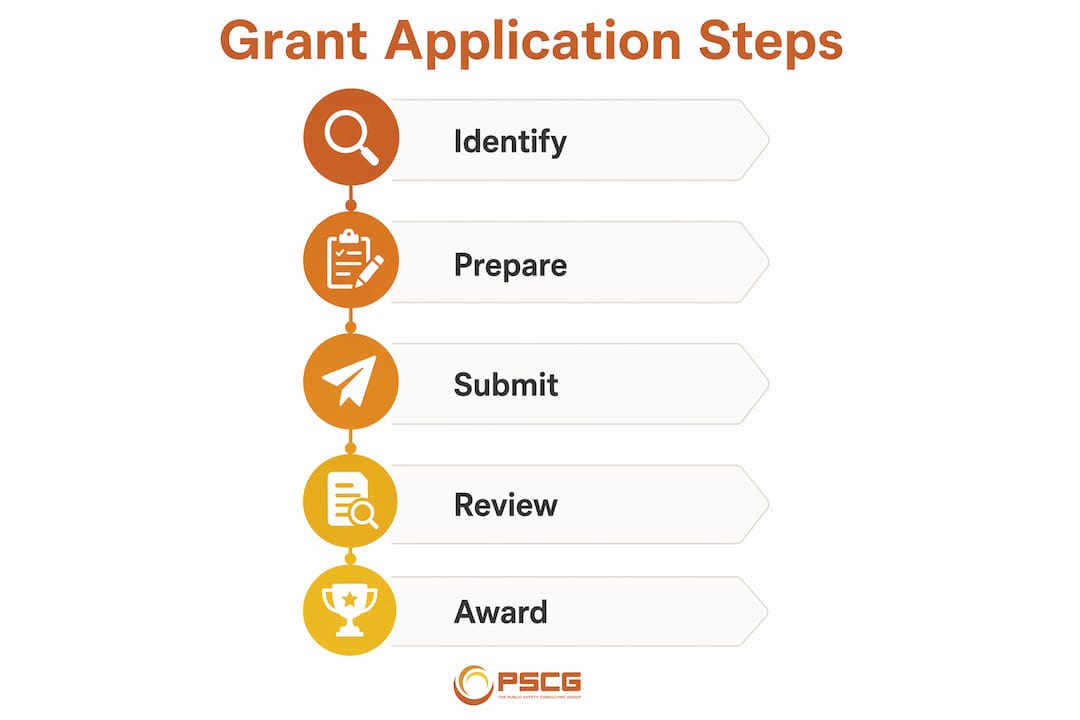 Infographic showing step-by-step grant application process