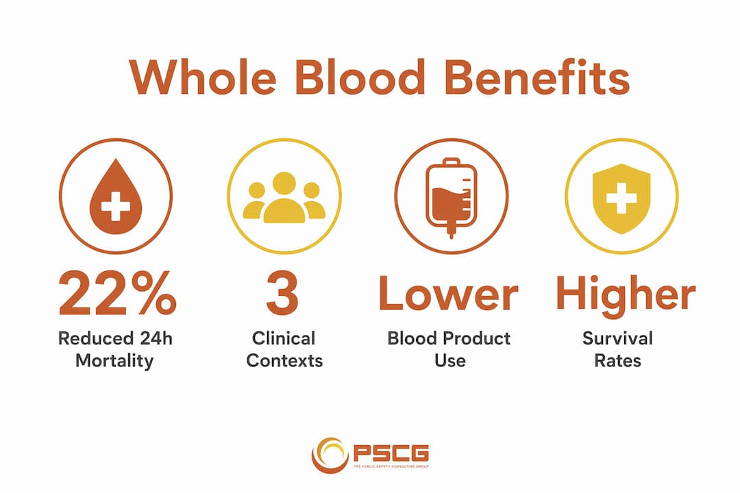 Infographic with key benefits of whole blood in trauma care
