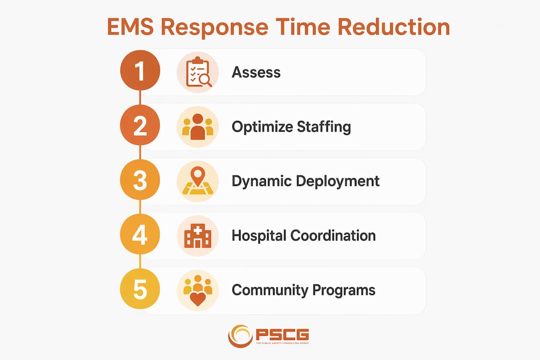 Infographic illustrating EMS response time reduction steps