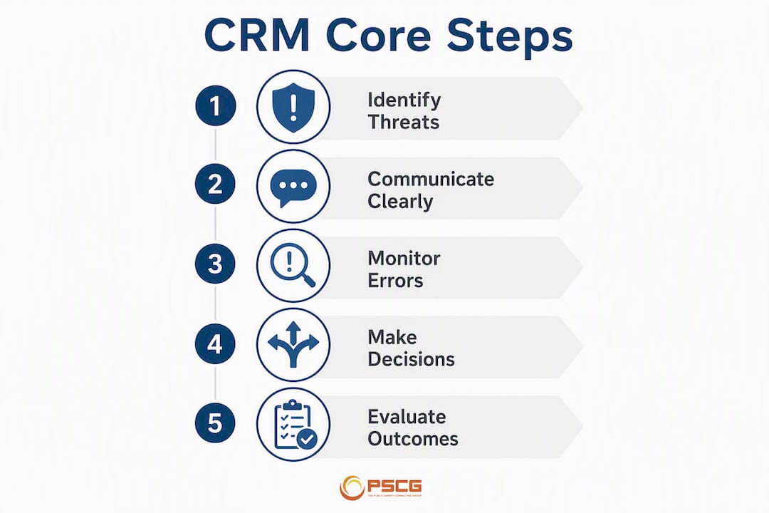 Infographic illustrating core Crew Resource Management steps