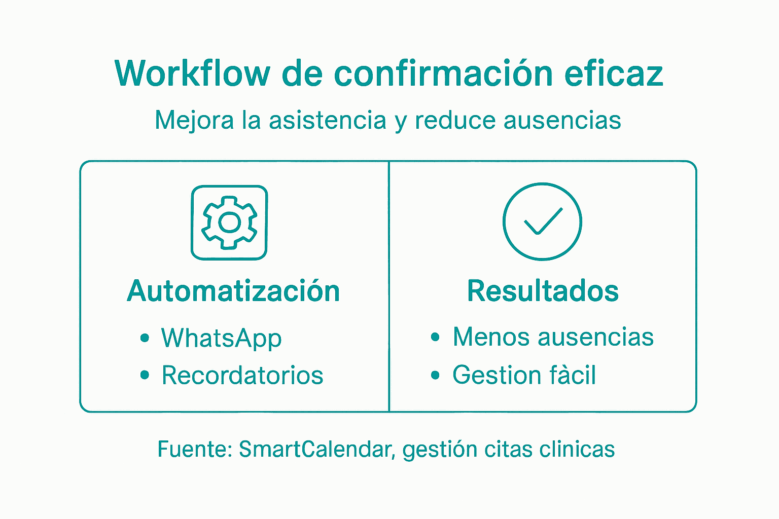 Infografía sobre el proceso de confirmación de citas en la clínica