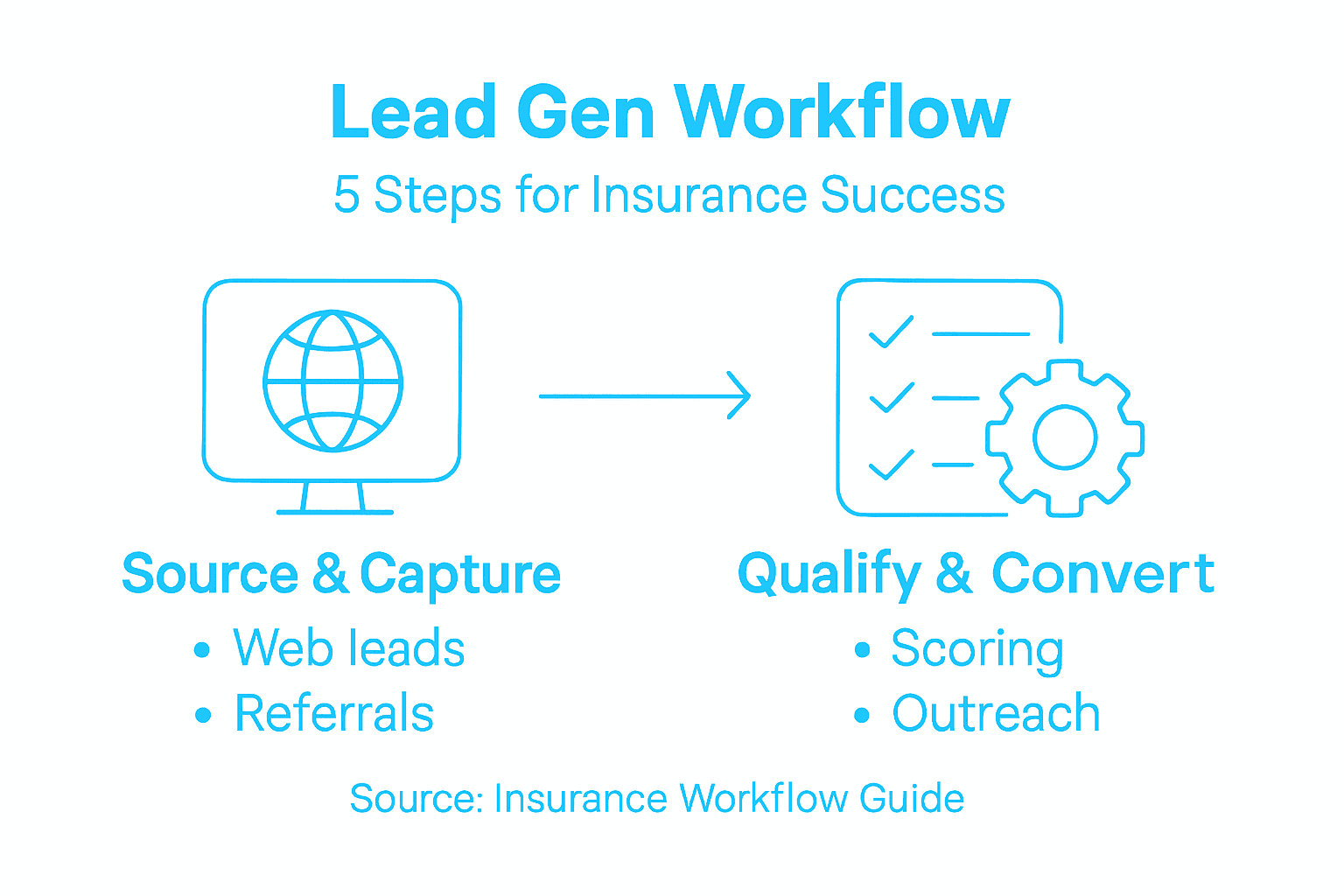 Infographic on five insurance lead generation steps