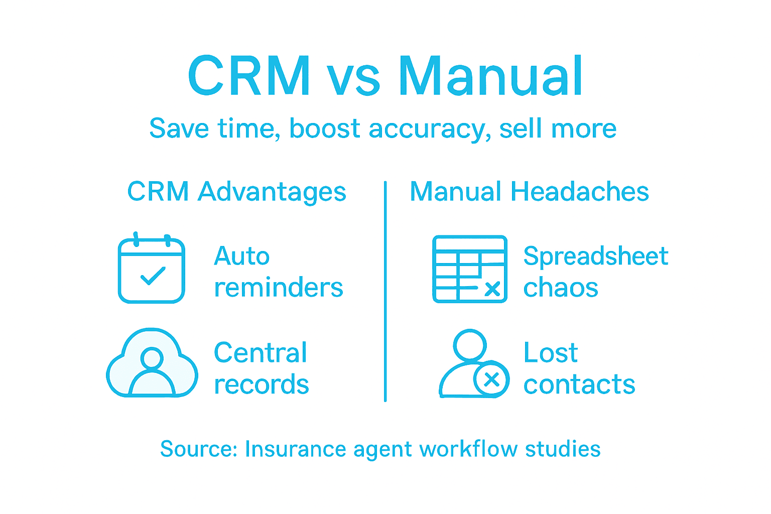 CRM vs manual insurance agent workflow infographic
