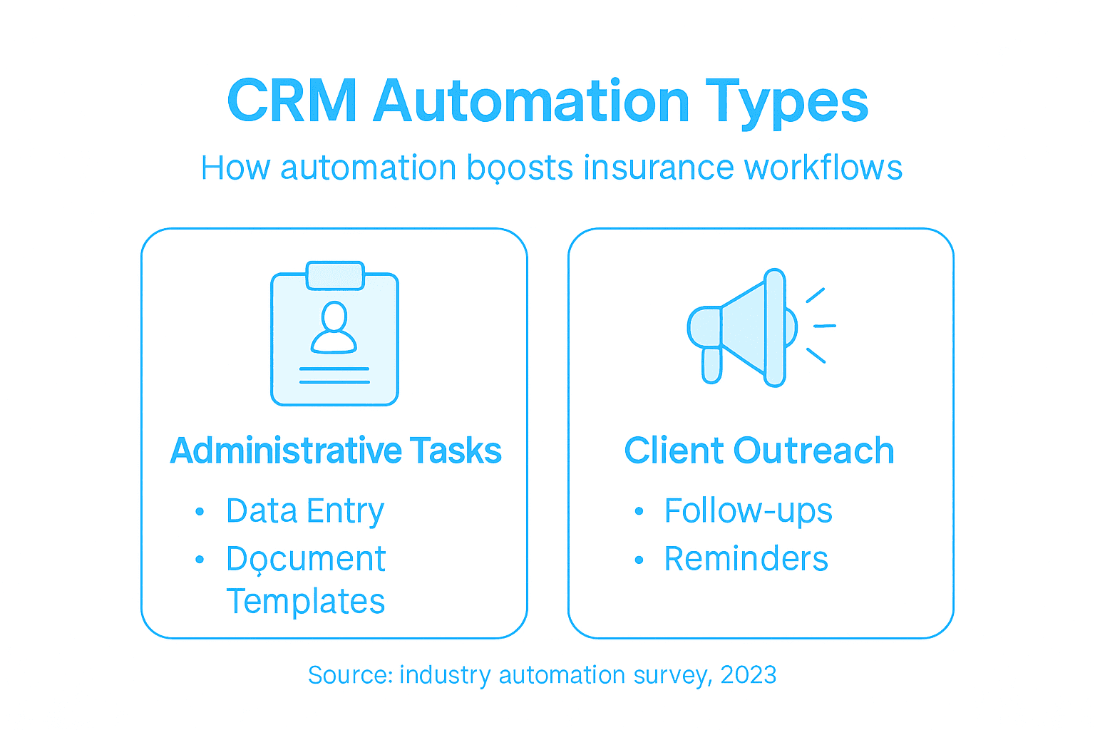 Infographic on CRM automation types in insurance