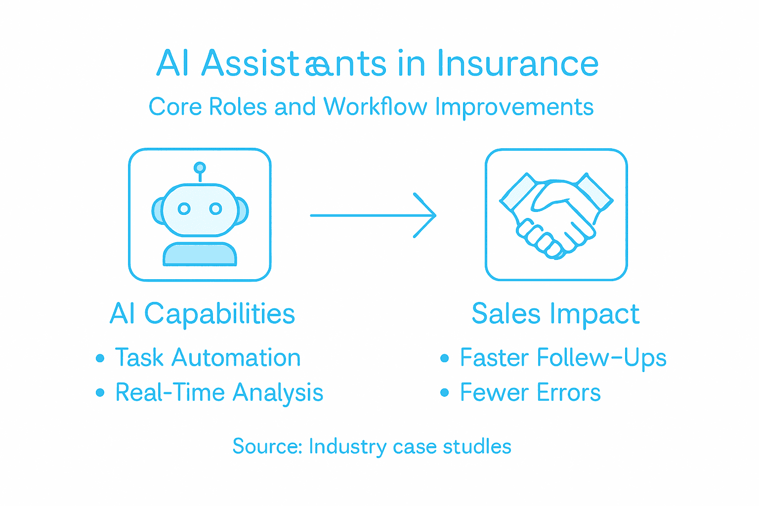 Infographic showing AI assistant core roles and impact