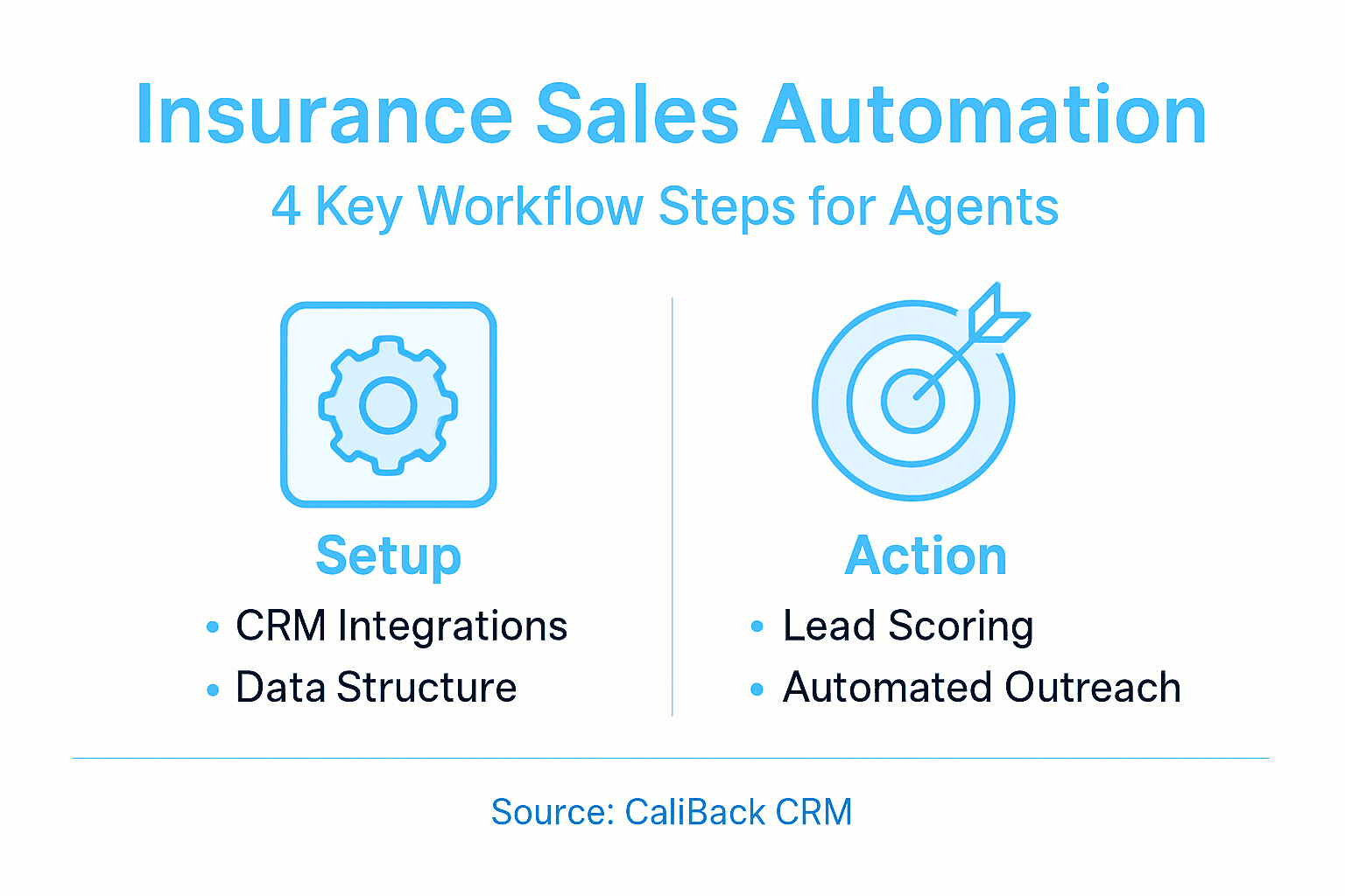 Infographic outlining four sales automation steps
