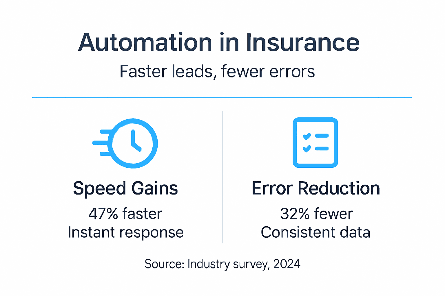 Infographic showing insurance automation speed and efficiency