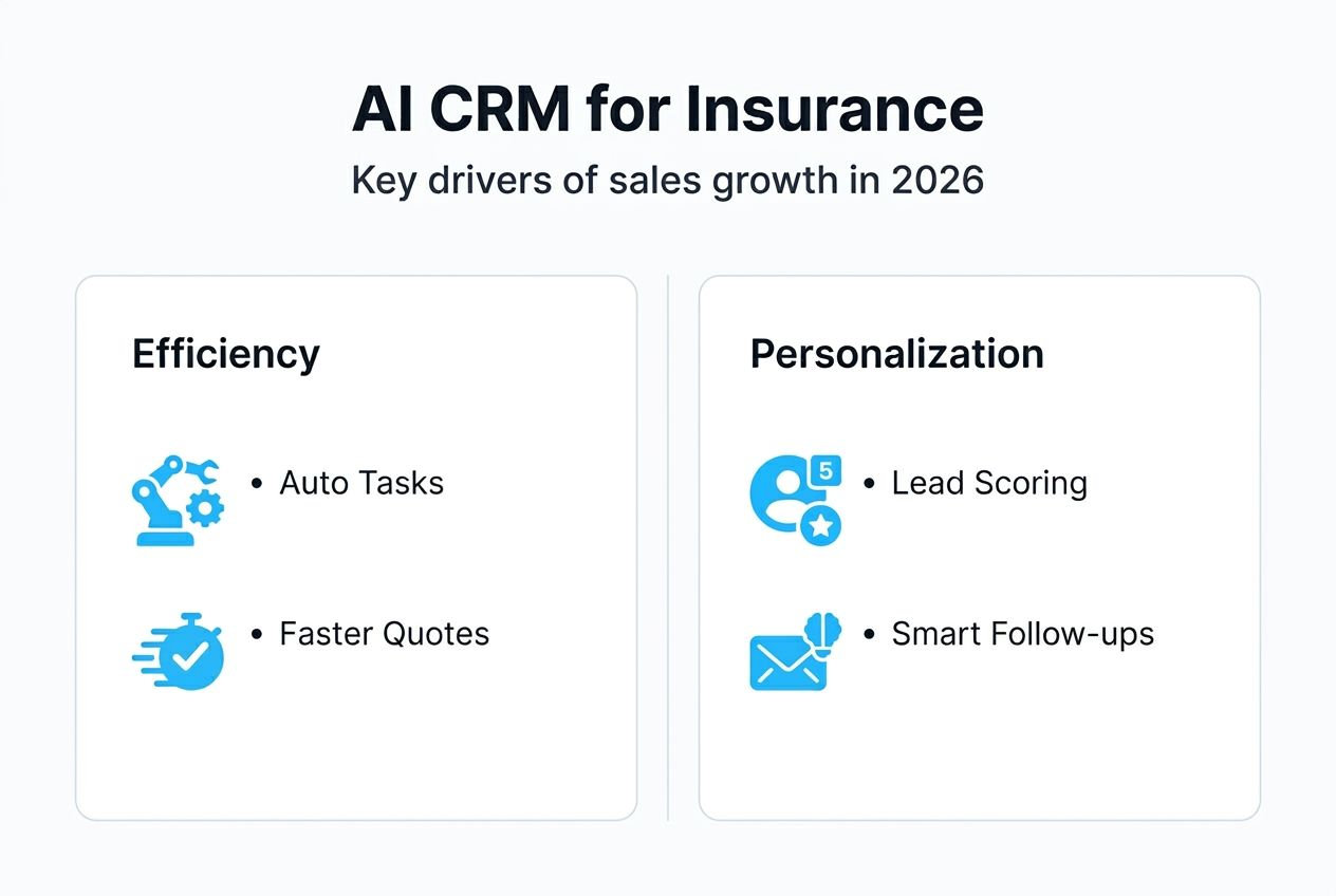Infographic on AI CRM boosting insurance sales