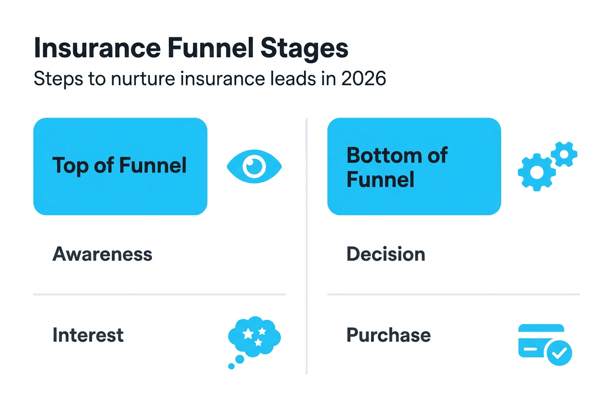 Infographic insurance funnel stages and steps