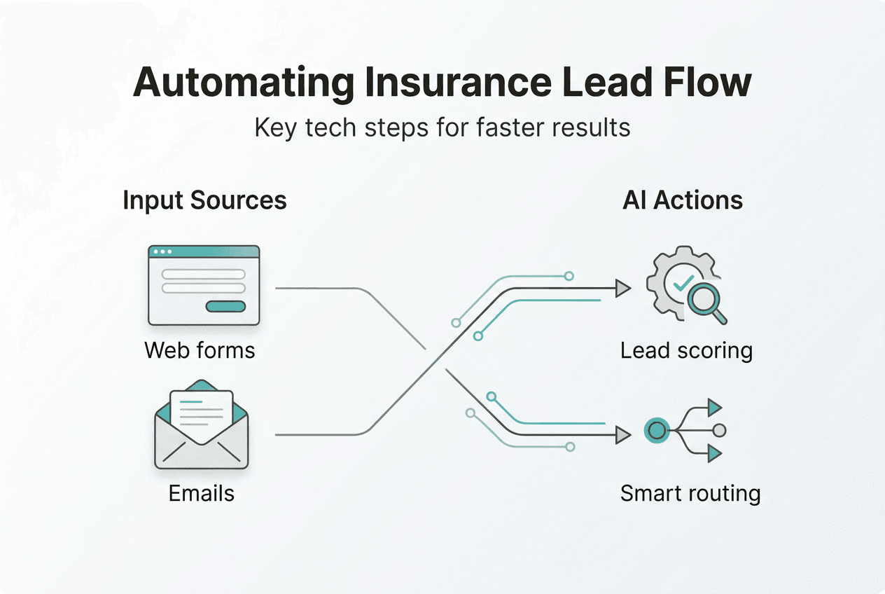 Infographic automating insurance lead workflow