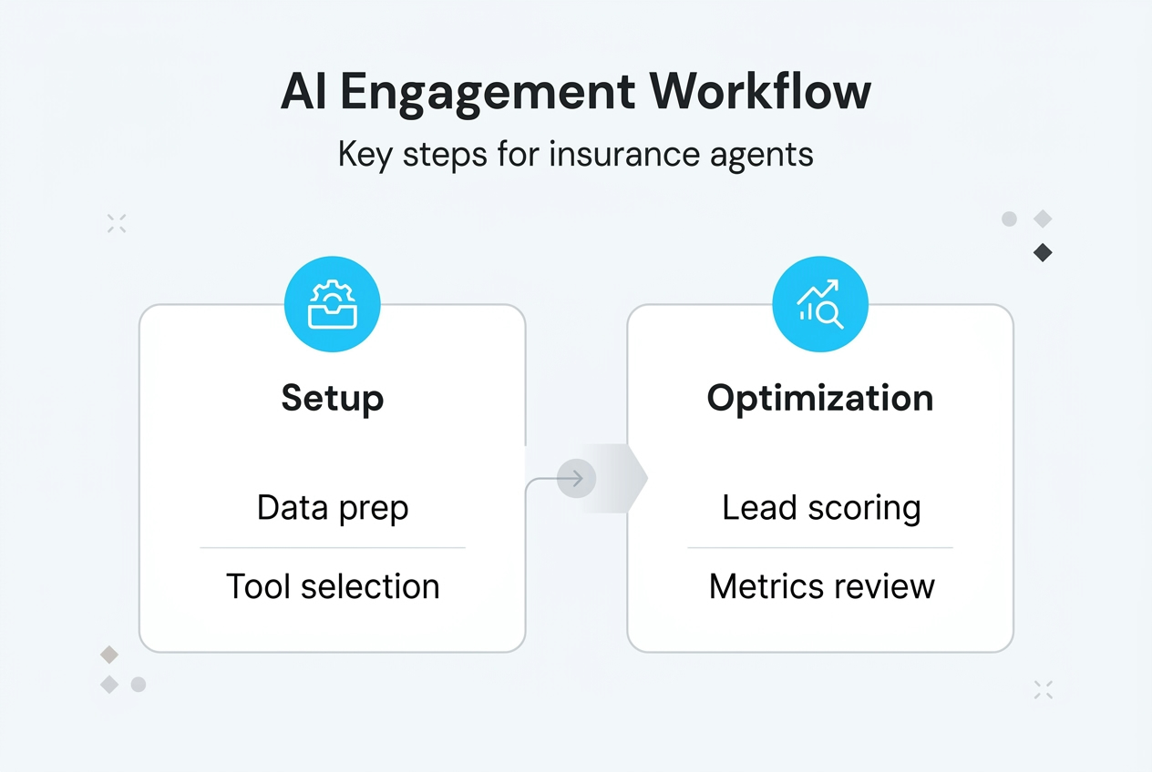 Infographic on AI engagement workflow steps