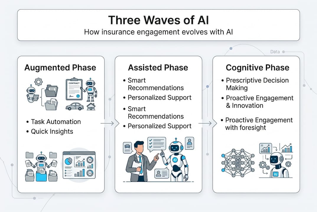 Infographic of AI waves in insurance engagement