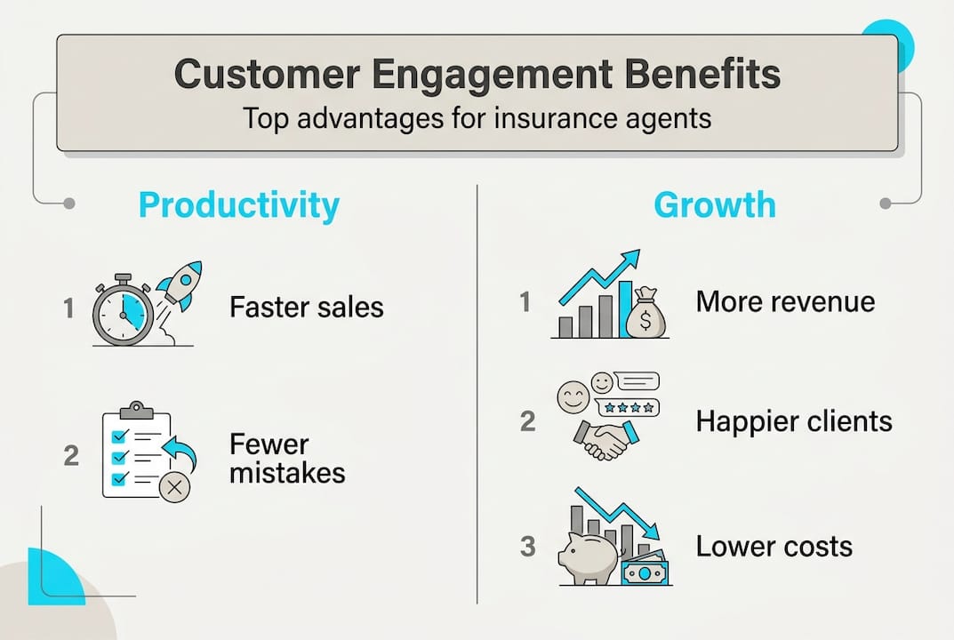 Infographic showing key customer engagement tool benefits