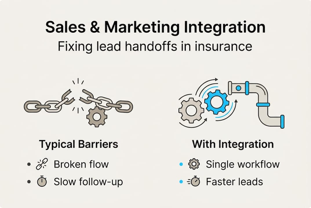 Infographic about insurance sales-marketing integration
