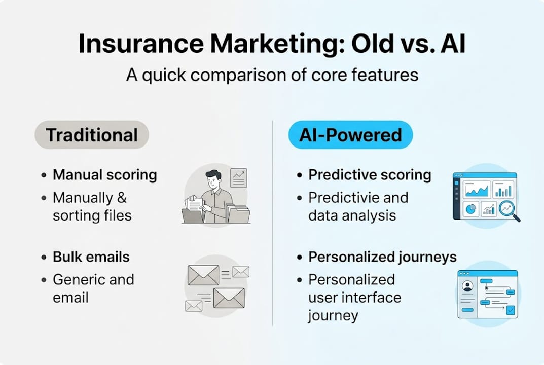 Infographic comparing traditional and AI insurance marketing