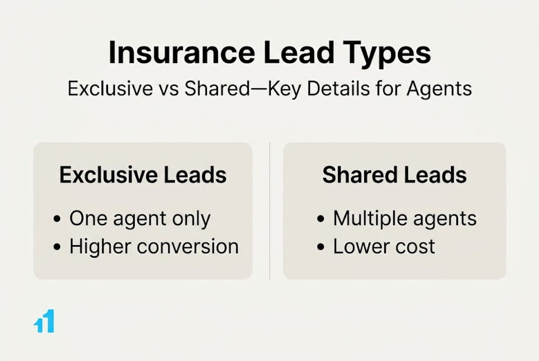Infographic comparing exclusive and shared leads