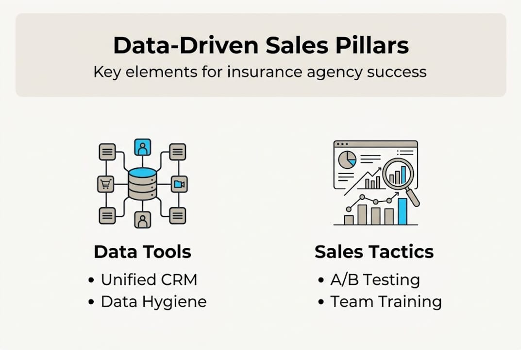 Infographic showing core data-driven sales pillars