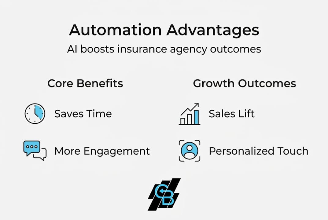 Infographic of AI insurance automation benefits