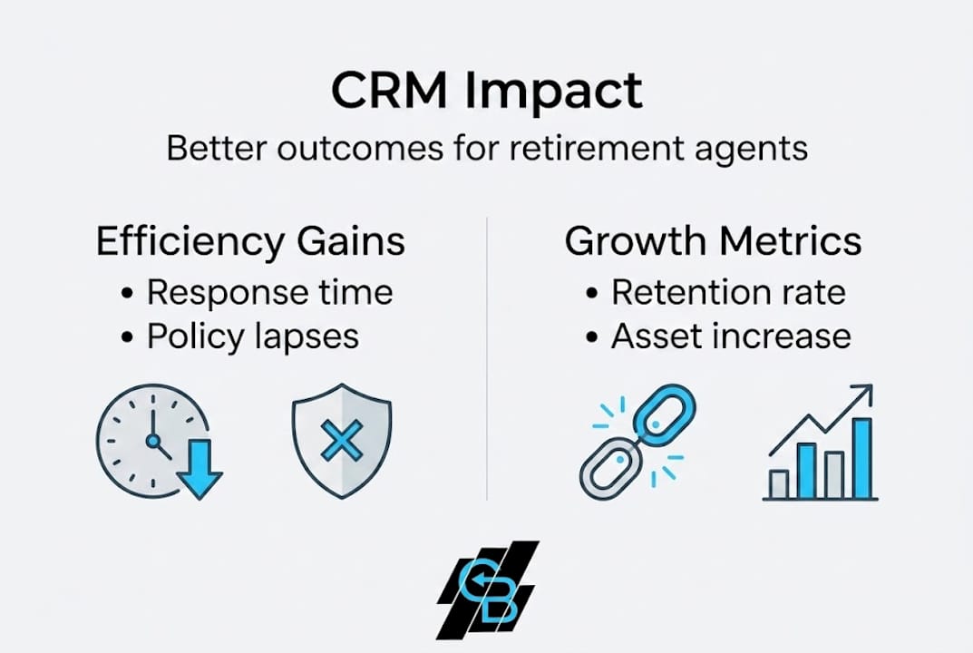 Infographic shows CRM benefits for agents