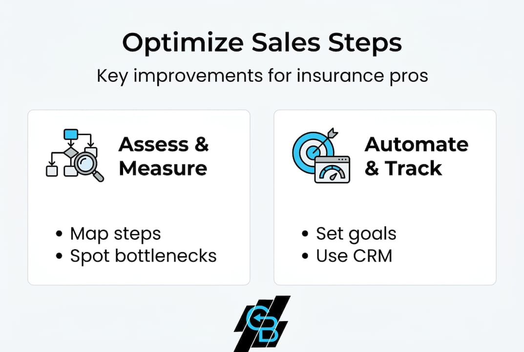 Infographic of optimized insurance sales process steps
