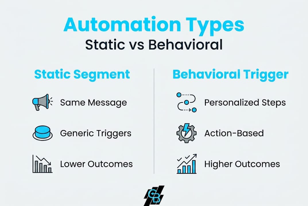 Infographic comparing static segment and behavioral automation