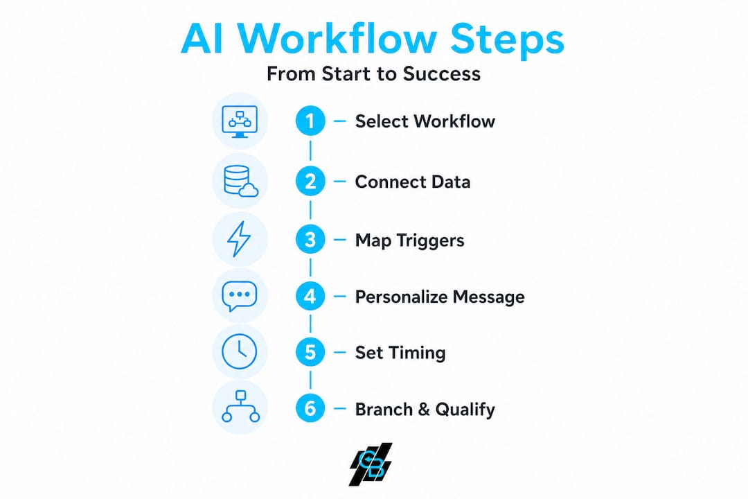 Infographic of AI automation workflow step sequence