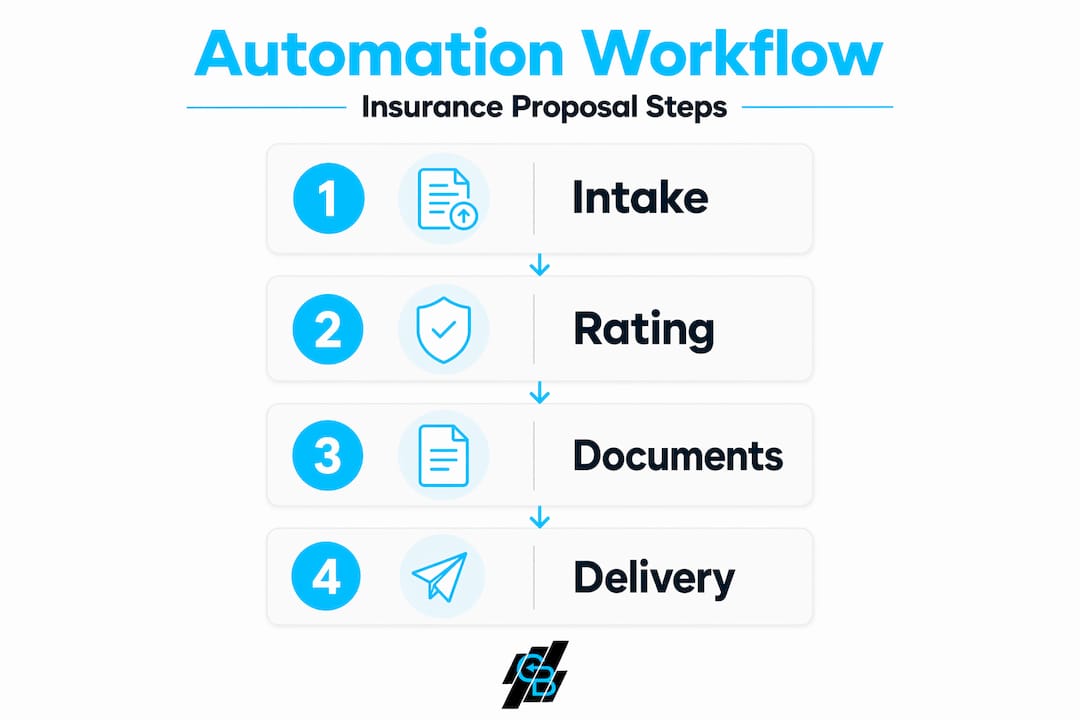 Infographic explaining insurance proposal workflow