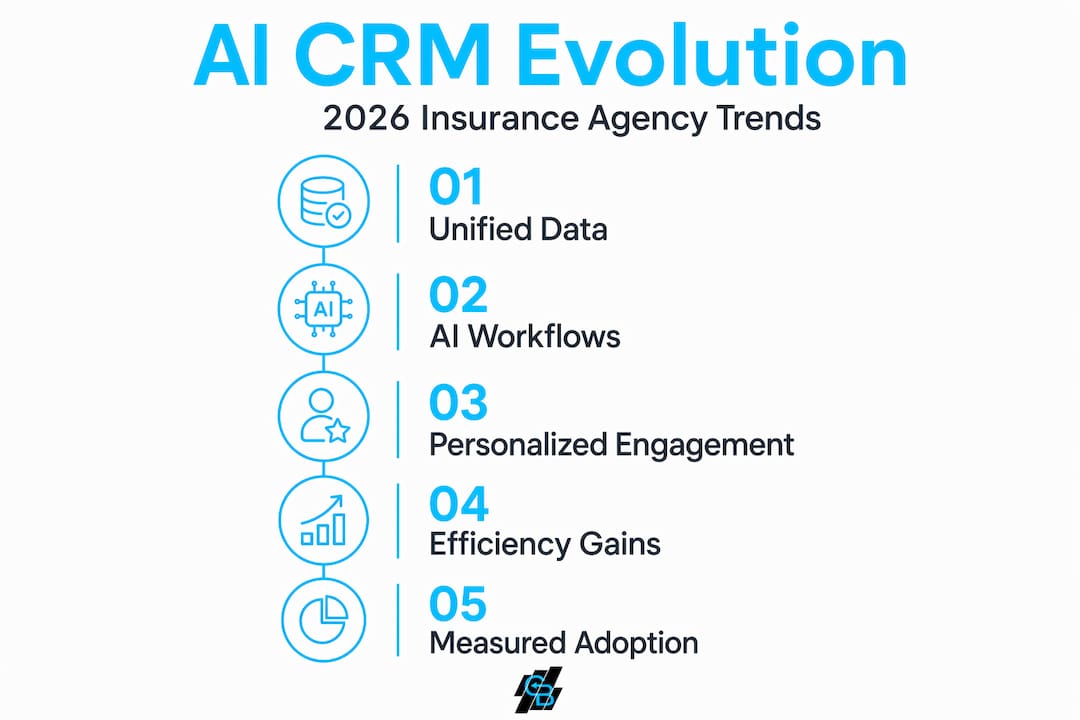 Vertical infographic of AI CRM transformation steps